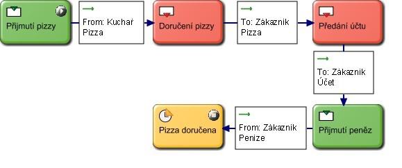 6: SBD subjektu poslíček jedno správné řešení.