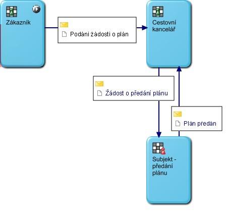 7.2. BPMN S-BPM Obrázek 7.8: S-BPM SID žádosti o cestovní plán inkluzivní bránu. Toky větví se zase musí spojit v jeden tok a z toho vyplývá, že inkluzivní brány musí být v BPMN diagramu párové.