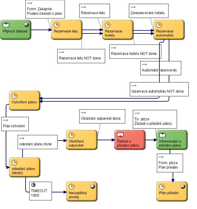 7. Ukázky převodu diagramů Obrázek 7.9: S-BPM SBD subjektu cestovní kanceláře Podproces přeložíme do S-BPM jednoduše jako subjekt.