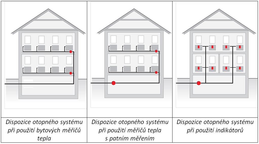 Typické dispozice otopných systémů při použití