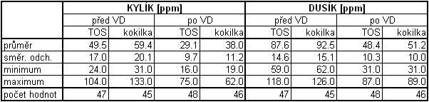 Tabulka 1 Souhrn výsledků analýzy O 2 a N 2 Table 1 Summary of results from analýse of O 2 a N 2 Kyslík obsah kyslíku před VD i po VD je při odběru vzorku do kokilky vždy v průměru o cca 10ppm vyšší
