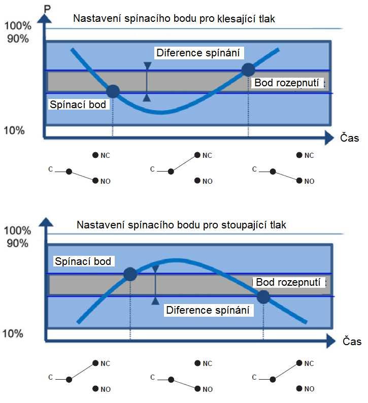 2 Princip funkce Měřicí element pomocí páky ovládá mikrospínač.