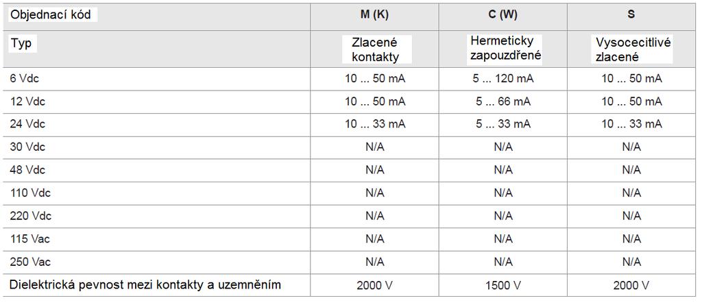 3 Zatížitelnost mikrospínačů Měřicí rozsahy (*) U provedení s dvěma mikrospínači je nutno hodnotu spínací diference vynásobit 1,5.