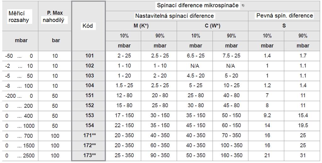 Tato tabulka obsahuje spínací diference pro spínací body nastavené v 10% a 90% měřicího rozsahu.
