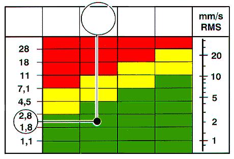 Hodnocení v časové ose změny v trendu Vel [mm/s] Class Class Class Class