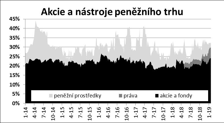 Fond balancovaný konzervativní prosinec 2018-1.43% rok 2018-3.16% 9 Akcie: 27 30 % (maximum dle statutu). Preferujeme akcie s nižším oceněním (P/E) a zadlužením (zejména z EU a CEE).