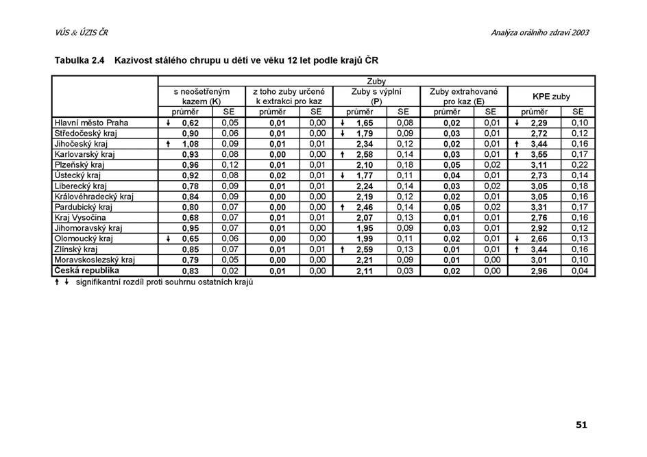 47,9 % s intaktním dočasným chrupem), statisticky významně pod tímto