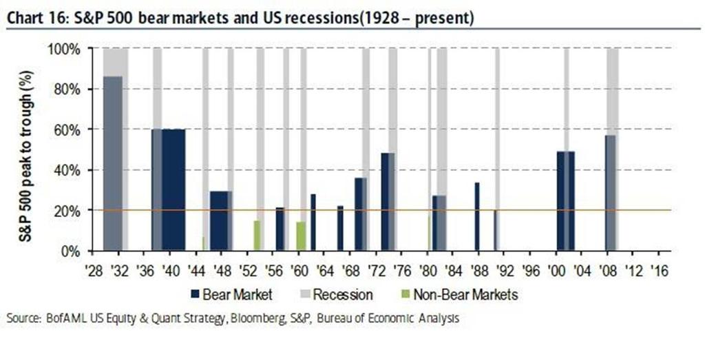 Pokles akcií (hloubka, délka), šedě je období ekon. recese Zdroj: Goldman Sachs Pokles akcií od vrcholu do 24.12.