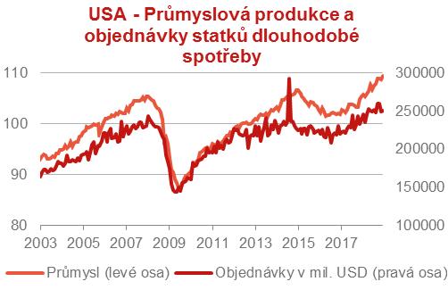 Ekonomický růst USA vrcholí 5 Pro příští rok se čeká zpomalení k 2% (vliv růstu úrokových sazeb, zpomalení ve světě a zejména pak v důsledku nejistot spojených s politikou Trumpa (obchodní válka) a