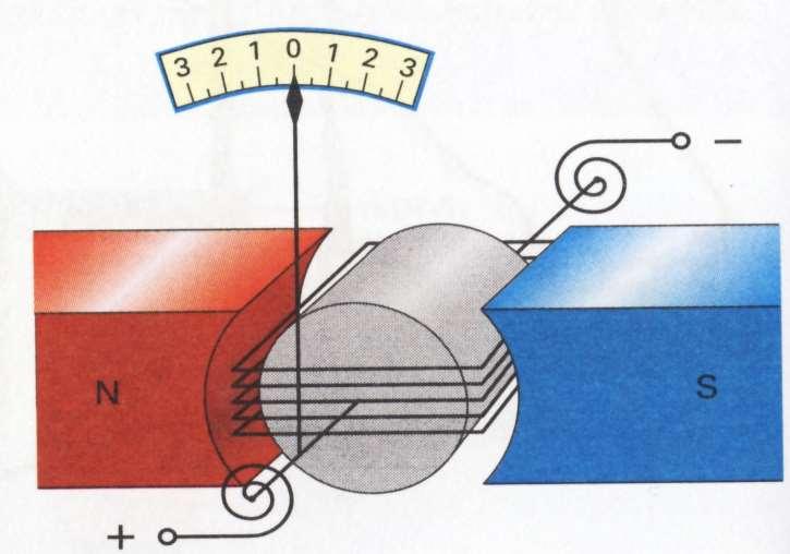 Přístroje pro měření proudu a napětí (galvanometry, ampérmetry, voltmetry) s otočnou cívkou.