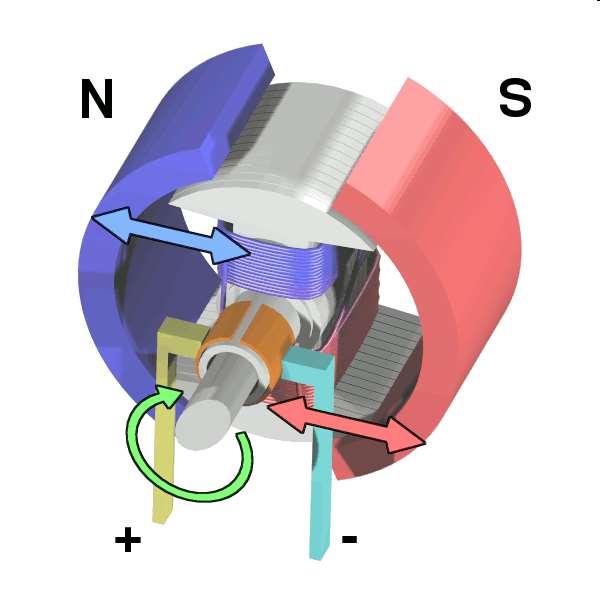 Rotor je cívka, která se otáčí v magnetickém poli statoru.