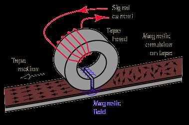 umožňuje magnetický záznam zvuku (magnetofony),