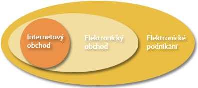 UTB ve Zlíně, Fakulta aplikované informatiky, 2011 46 6 ANALÝZA ELEKTRONICKÉHO OBCHODU 6.