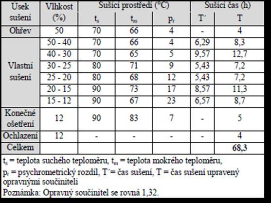 Výpočet doby sušení pro jehličnaté dřeviny (smrk): Doba sušení je součtem celkového sušícího času, dle tabulky č. 1 a doby naskladnění a vyskladnění = 58 + 8 = 66 hod.