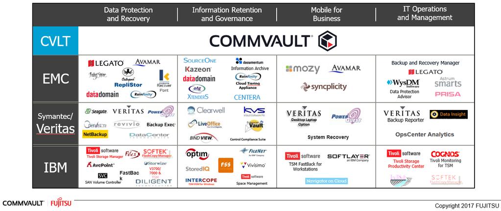 Proč Commvault a Fujitsu - Fujitsu je CV přímý strategický partner - Fujitsu je CASP (Commvault Authorized Service Provider) - Poskytovatel