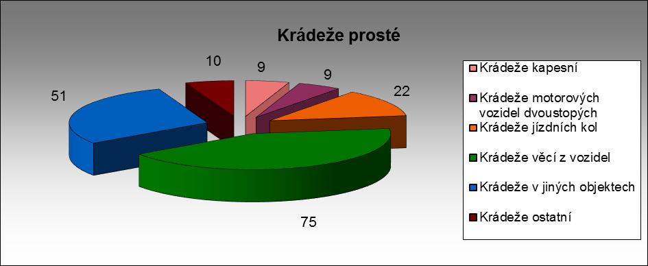 Grafické znázornění krádeží vloupáním do vybraných sledovaných objektů v roce 2017, znázorňující procentuální podíl spáchaných trestných činů dle jednotlivých objektů napadení. (graf č.