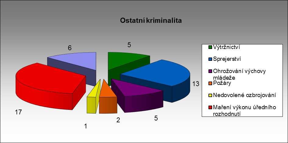 Grafické znázornění všech druhů trestných činů ostatní kriminality spáchaných v roce 2017 (graf č. 7).