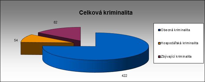 Přehled celkové zjištěné trestné činnosti v roce 2017 dle jednotlivých druhů kriminality Číselné hodnoty v grafu označují počty prověřovaných trestných činů daného druhu kriminality (graf č.