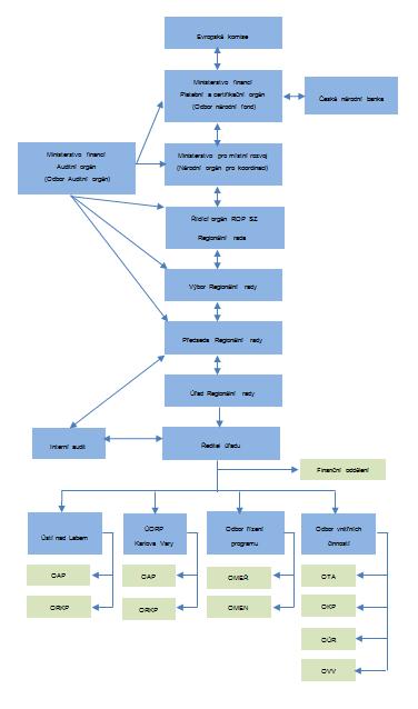 10.1.9 Organizační schéma implementace ROP Severozápad 10.2 