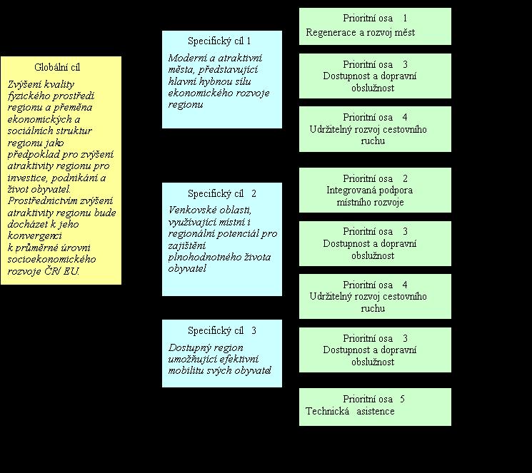Regionální operační program NUTS II Severozápad Prováděcí dokument Cíle a prioritní osy ROP jsou přehledně znázorněny na následujícím schématu: 4.