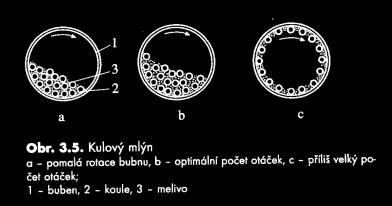 dopadovou dráhu Stupeň naplnění mlýnu bývá cca 0,4 objemu Opotřebení: mlýn 100-500 g/t ; koule