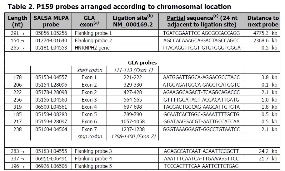 (a) Číslování exonů použité v tomto popisu produktu P159-A5 GLA a v Coffalyser. Net je číslování exonů z transkriptu RefSeq NM_ 000169.2, které je identické s LRG_672 sekvencí.