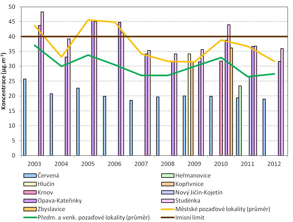 Obrázek 10: Průměrné roční koncentrace PM 10 na městských pozaďových a předměstských a venkovských pozaďových lokalitách, zóna CZ08Z Moravskoslezsko, 2003 2012 Zdroj dat: ČHMÚ Dle prostorového
