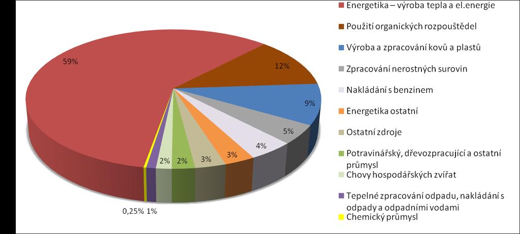 Ke snížení celkových emisí došlo i v případě VOC, kde k celkovému poklesu o 17,4% (- 576 t) nejvíce přispěly mobilní zdroje REZZO 4 pokles o 45,8 % (-1 018,4 t) a stacionární zdroje z kategorie REZZO