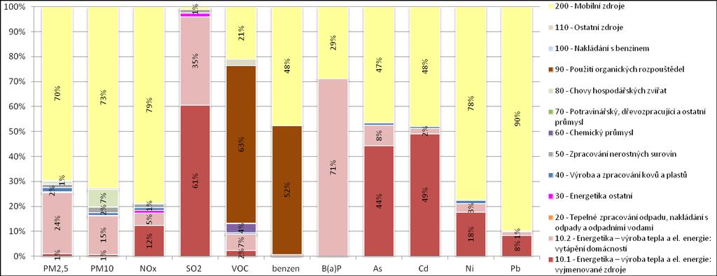 Obrázek 29: Podíl skupin stacionárních a mobilních zdrojů na sledovaných znečišťujících látkách, zóna CZ08Z