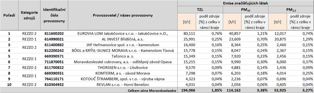 Tabulka 33: Provozovny vyjmenovaných zdrojů s nejvyššími emisemi tuhých znečišťujících látek, stav roku 2011, zóna CZ08Z Moravskoslezsko Zdroj dat: ČHMÚ Obrázek 40: Provozovny