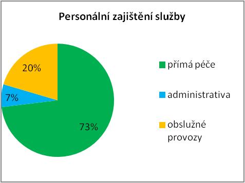 V administrativě ředitelka, ekonom, vedoucí stravovacího provozu, referent. V domově našly pracovní příležitost 4 osoby se zdravotním znevýhodněním, z toho 2 osoby OZP ve III. stupni.