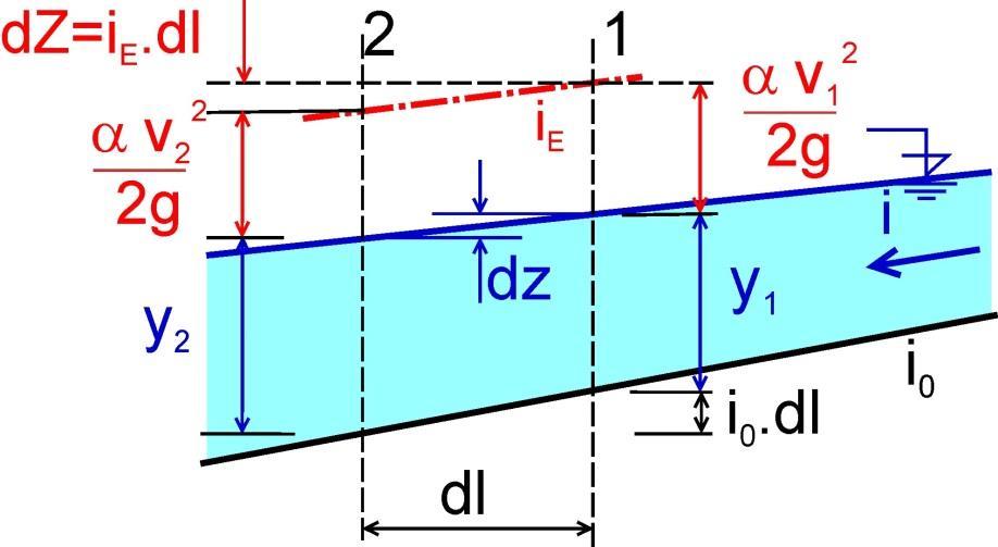 UTÁLENÉ PROUDĚNÍ VODY V KORYTECH Bernoullho ronce : α α dz α