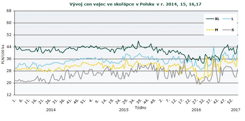 INFORMACE ZE ZAHRANIČNÍCH TRHŮ Polsko Ceny zemědělských výrobců balených vajec 2016 a PLN/100 ks Jakostní třída/ hmotnostní skupina 49. 50. 51. 52. 1. 2. 3. 4. Změna 4./3.