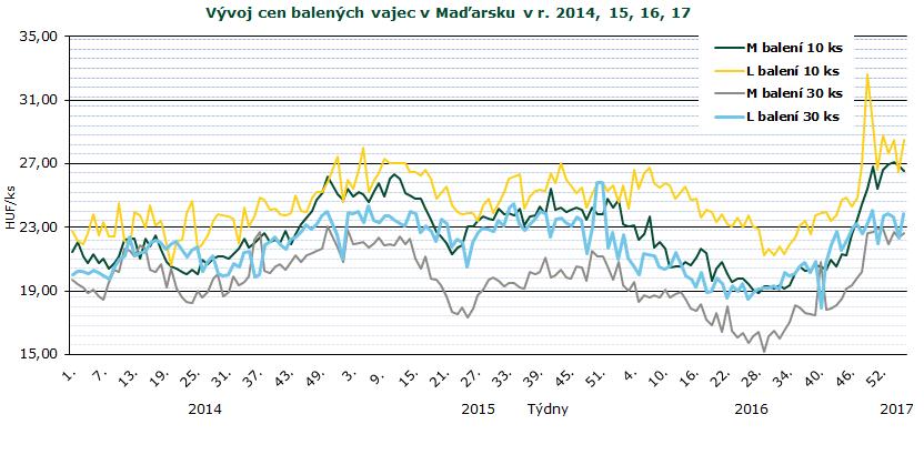 INFORMACE ZE ZAHRANIČNÍCH TRHŮ Maďarsko Ceny zemědělských výrobců balených vajec (z chovů v klecích) 2016 a HUF/ks Velikost balení hmotnostní skupina 48