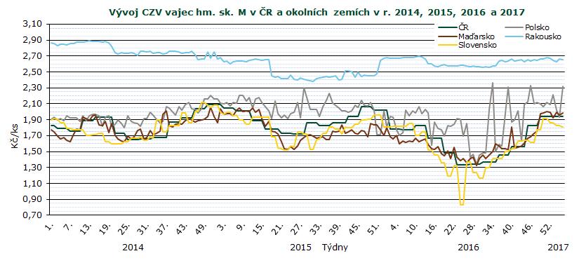 CENY ZEMĚDĚLSKÝCH VÝROBCŮ Průměrné ceny zemědělských výrobců vajec v roce 2016 a (bez DPH) Kč/ks Skupina I.