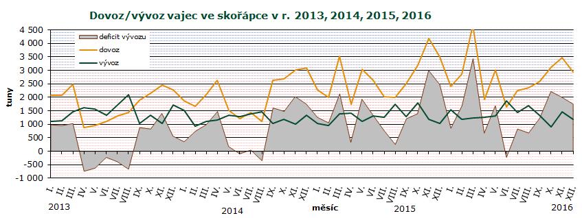 ZAHRANIČNÍ OBCHOD Dovoz vajec ve skořápce do ČR se v prosinci 2016 proti listopadu 206 snížil o -529,1 t (15 %) na 2 944,0 t v hodnotě 94,7 mil. Kč.