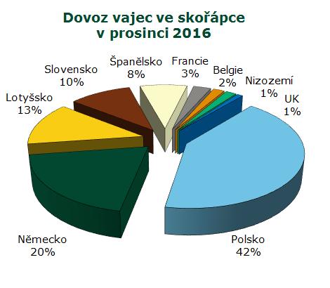 ZAHRANIČNÍ OBCHOD Pramen: ČSÚ Dovoz vaječné hmoty se v prosinci 2016 proti listopadu 2016 snížil o -180,8 t (-18 %) na 819,8 t v hodnotě 31,2 mil. Kč.