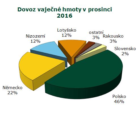 INFORMACE ZE ZAHRANIČNÍCH TRHŮ Pramen: ČSÚ Informace ze zahraničních trhů Slovensko Průměrné ceny výrobců konzumních nebalených vajec na Slovensku EUR/100ks (bez DPH) Skupina hmotnosti Vejce XL tř.