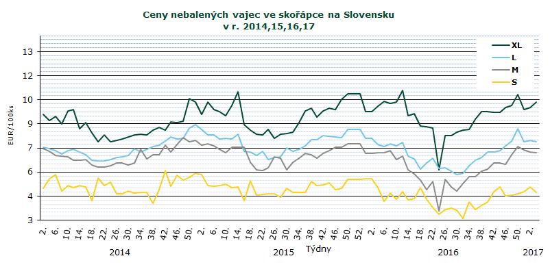 INFORMACE ZE ZAHRANIČNÍCH TRHŮ V průběhu 4. týdne se ceny v porovnání s 2. týdnem většinou snížily. Nejvíce klesla cena vajec kat. S, a to o -7,1 % na 4,25 /100 ks, dále kat.