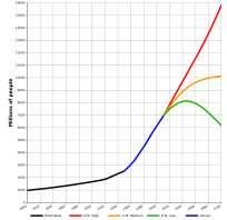 Vývoj počtu obyvatel Vývoj počtu obyvatel ve světě a v regionech http://en.wikipedia.