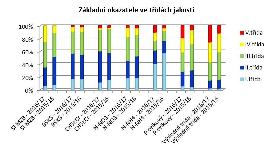 4.1.2) VŠECHNY HODNOCENÉ PROFILY Celkem bylo provedeno hodnocení na 422 profilech, na kterých však byl sledován různý počet základních ukazatelů.