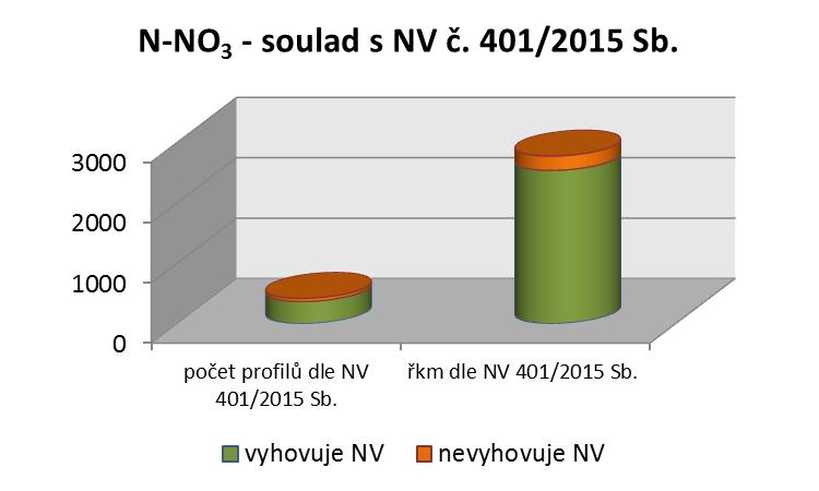 Níže uvedené grafy dokumentují hodnocení jednotlivých ukazatelů z pohledu počtu profilů a ovlivněných říčních kilometrů ve dvouletí 2016 17.