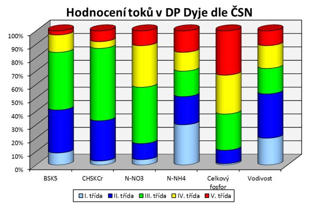 U těžkých kovů (kadmium, nikl, olovo a rtuť) byla nově hodnocena jejich rozpuštěná forma dle NV i ČSN.