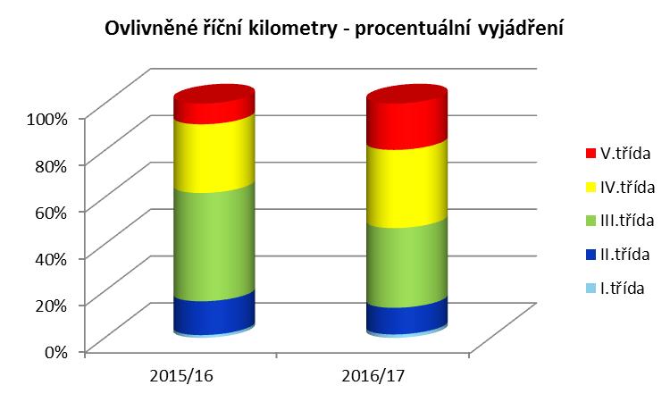 Jako čisté povrchové vody (I. a II. třída jakosti) bylo hodnoceno 53 profilů představujících 341 ř. km (14,5 % z celkově hodnocených 2656 řkm). Naopak jako silně až velmi silně znečištěné (IV. a V.