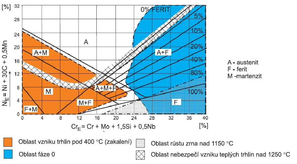 Obr. 8: Schaefflerův diagram [32] a) Austenitické oceli se nazývají podle austenitické struktury, kterou dosahují za normální teploty i za teploty pod bodem mrazu, jsou také nejrozšířenějším druhem