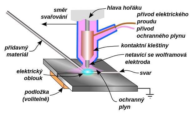 Svařování probíhá buď s wolframovou elektrodou bez přídavného materiálu až do tloušťky plechu 3mm (avšak tyto svary nejsou častokrát z pevnostního hlediska dostačující) nebo s přídavkem svařovací