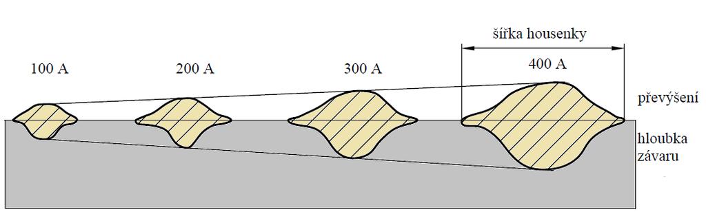 Obr. 23: Závislost tvaru svarové housenky na proudu [1] b) svařovací napětí Svařovací napětí se mění podle délky oblouku mezi drátem elektrody a povrchem svarové lázně.