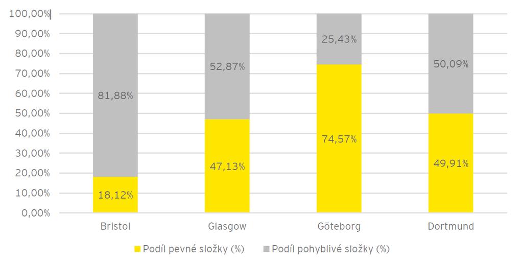 Podíl pevné a pohyblivé složky na ročním účtu za