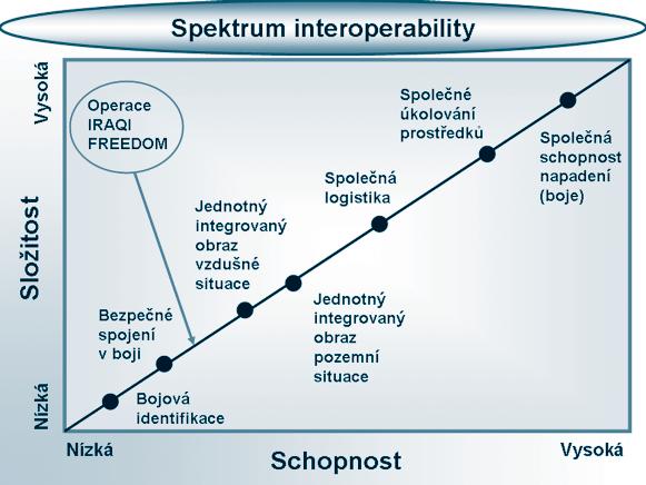 Obr. 7: Spektrum interoperability pro NRF [25] V tomto ohledu zcela odlišném od seznamu schopností vypracovaném v Praze, který se zaměřuje na přepravu, přesně naváděnou munici a podobně, spektrum