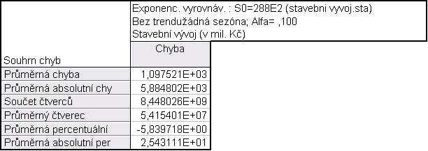 Příklad 3.3.1. (Výběr modelu exponenciálního vyrovnání) Exponenciální vyrovnávání nám nabízí několik modelů. Pokud časová řada není bez trendu rozlišujeme model lineární, exponenciální a tlumený.